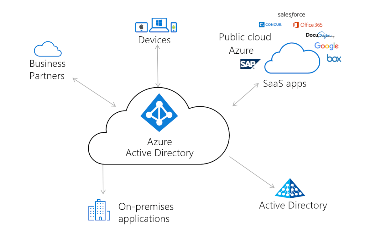 Azure cloud-based-active-directory-high-barnet
